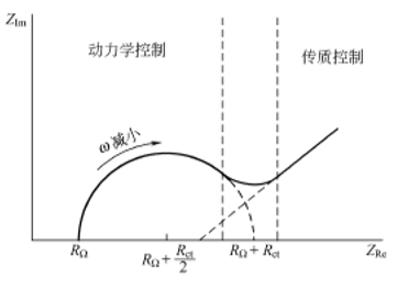 催化材料電化學表征方法