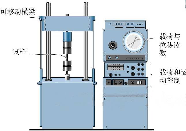 拉伸曲線可以反映出材料包括彈性變形,塑性變形和斷裂這三種基本力學