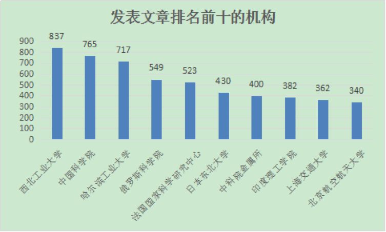 材料人报告丨钛合金材料研究数据分析(图2)