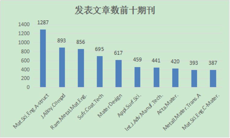 材料人报告丨钛合金材料研究数据分析(图3)