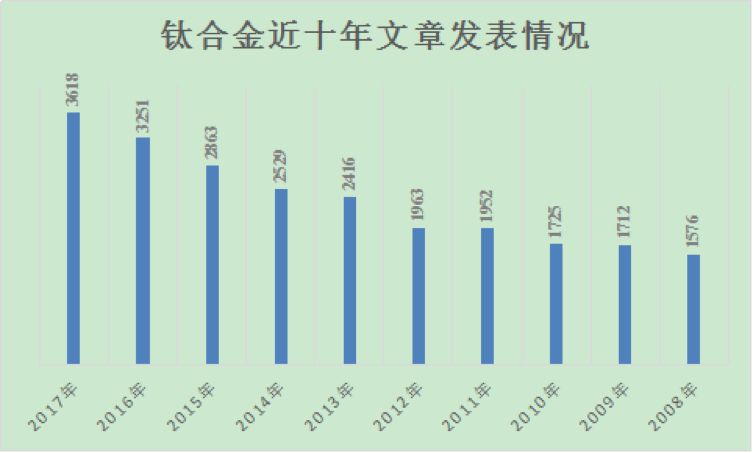 材料人报告丨钛合金材料研究数据分析(图1)