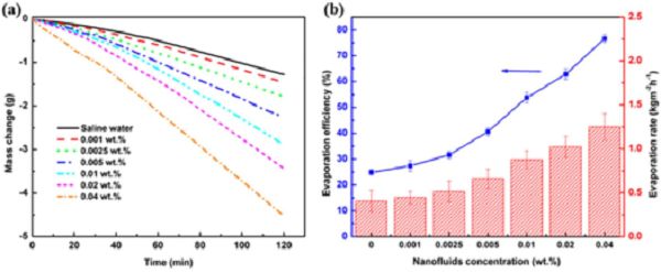 納米流體簡介及其相關(guān)應(yīng)用