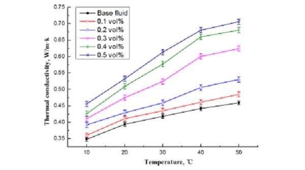 納米流體簡介及其相關(guān)應(yīng)用