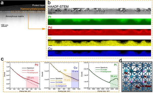 香港城大吕坚院士团队《AFM》：高熵金属玻璃电化学析氢！的图4