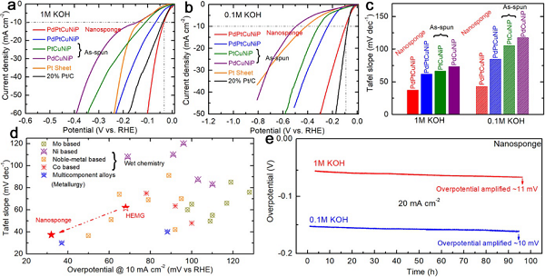 香港城大吕坚院士团队《AFM》：高熵金属玻璃电化学析氢！的图5