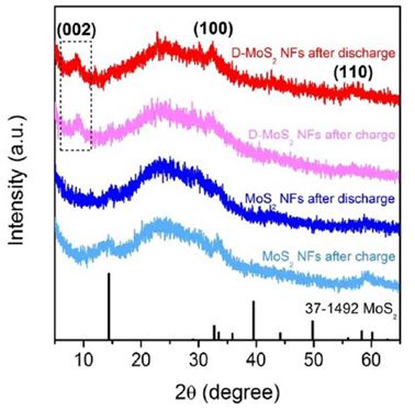 缺陷和層間距工程助力鉀離子電池