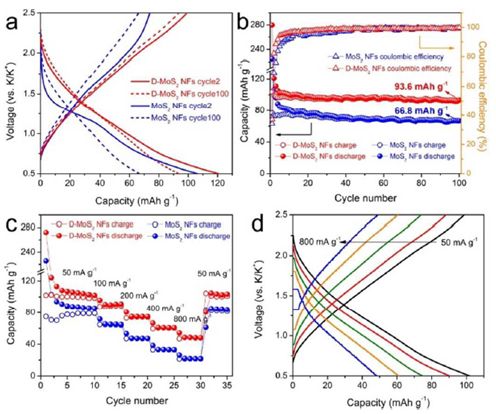 缺陷和層間距工程助力鉀離子電池