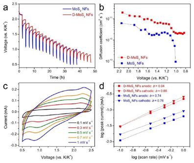 缺陷和層間距工程助力鉀離子電池