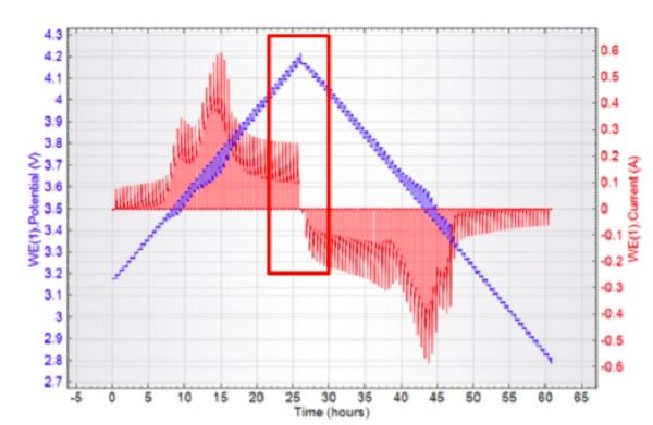 GITT與PITT測(cè)試原理與實(shí)例