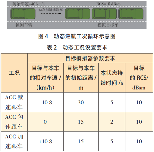 汽车自动驾驶辅助系统电磁安全性研究的图3