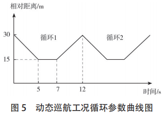 汽车自动驾驶辅助系统电磁安全性研究的图4