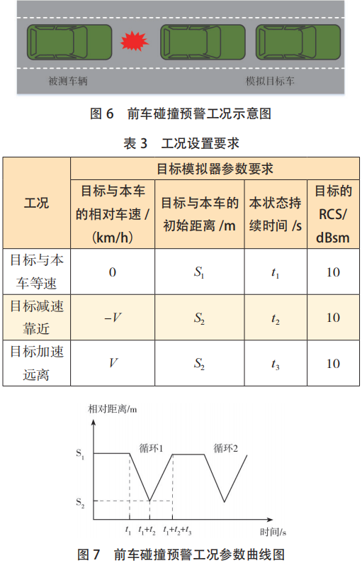 汽车自动驾驶辅助系统电磁安全性研究的图5