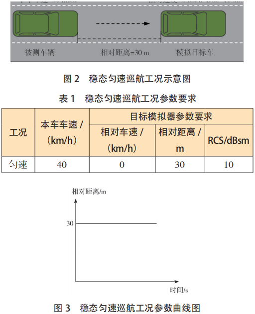 汽车自动驾驶辅助系统电磁安全性研究的图2