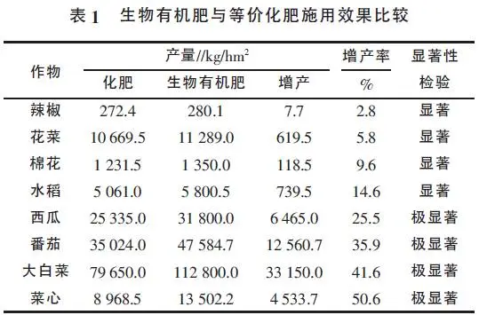 炭基生物有机肥