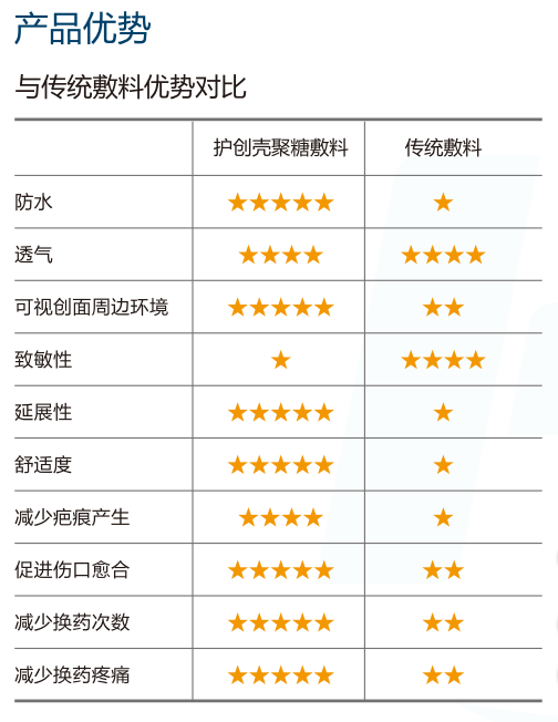 壳聚糖护创敷料怎么用一篇文，带你了解华卫·护创壳聚糖敷料_https://www.jmylbn.com_新闻资讯_第8张