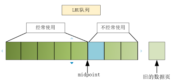 Innodb存储引擎之buffer Pool管理 全网搜