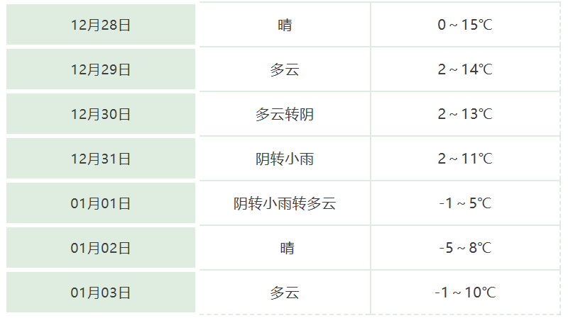 -5℃！强冷空气要来蚌埠！跨年夜天气“大转折”