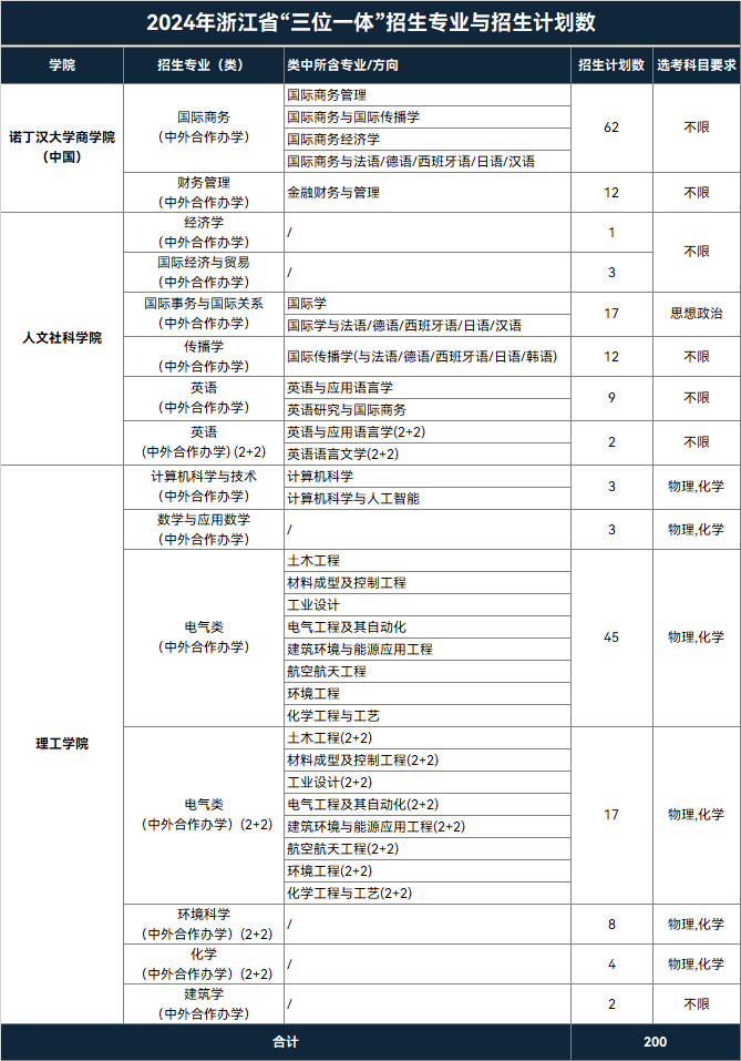 宁波诺丁汉大学2024年三位一体综合评价招生章程