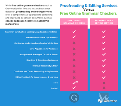 科学网 你所不知道的真相 线上英文润色服务vs免费语法检查工具 Wordvice霍华斯的博文