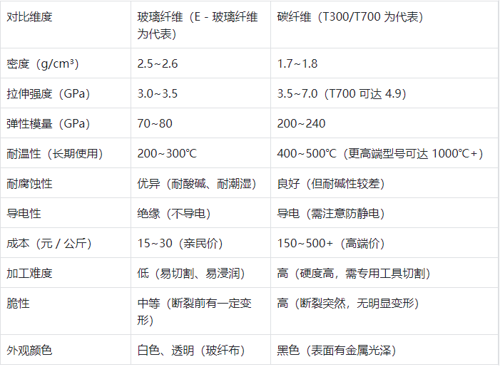 碳纤维，预氧丝，芳纶，PTFE，聚丙烯腈