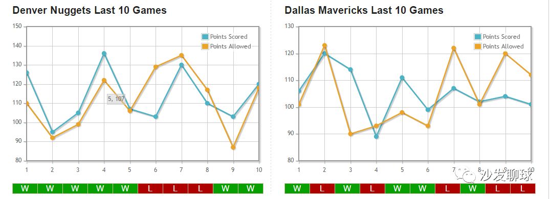 【NBA】金塊VS獨行俠 運動 第3張