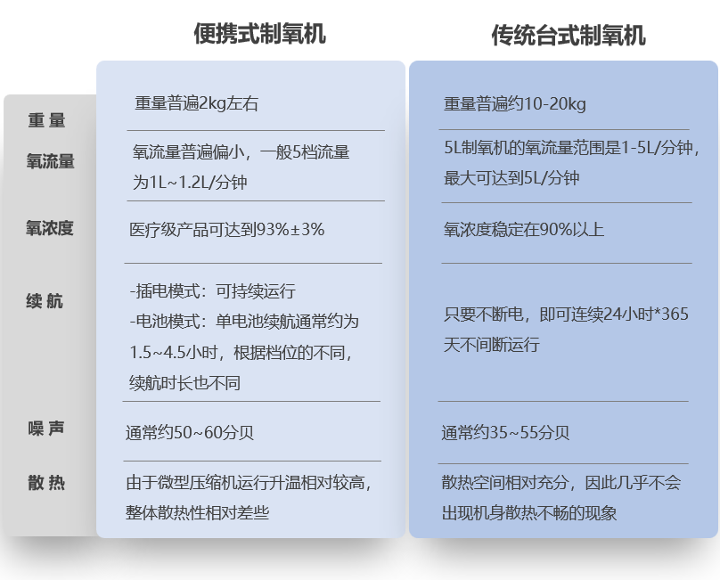 怎么选制氧机“便携式制氧机”怎么选不踩雷？_https://www.jmylbn.com_新闻资讯_第7张
