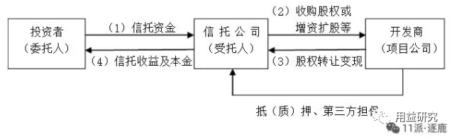 地产融资-信托篇