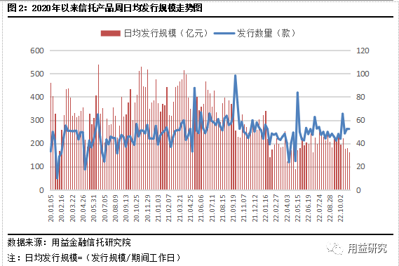 集合信托周评：集合市场持续上行 非标收缩标品扩张