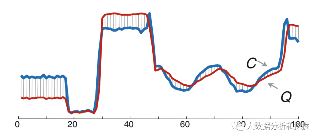 研究 基於形狀相似的距離函數選擇和時間序列不變性 中國熱點