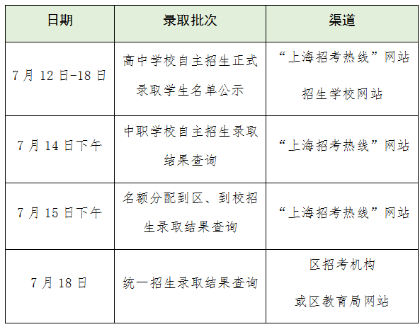 【上海教育】2024年本市高中阶段学校招生录取工作问答