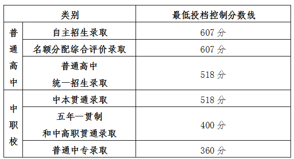 中招｜2024年上海市高中阶段学校招生最低投档控制分数线确定