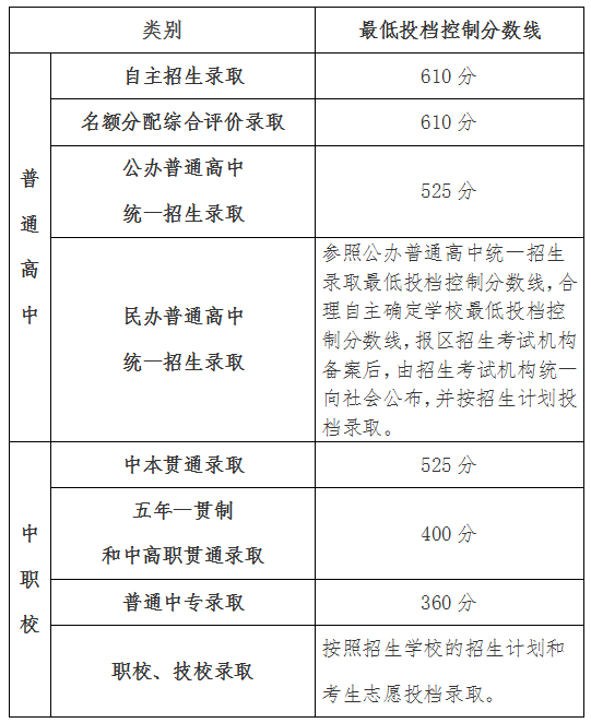 21年中考錄取分數線上海_上海中考分數線與錄取線2023_2029上海中考分數線