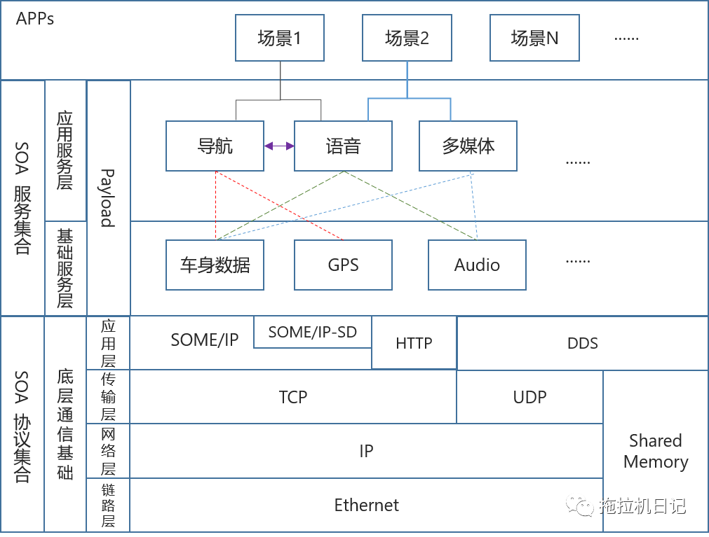 談談SOA 開發基礎的圖4
