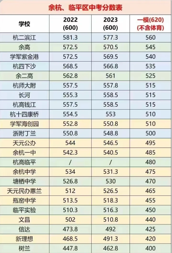 5分?24年杭州各区中考一模分数线汇总 你能对标哪所重高