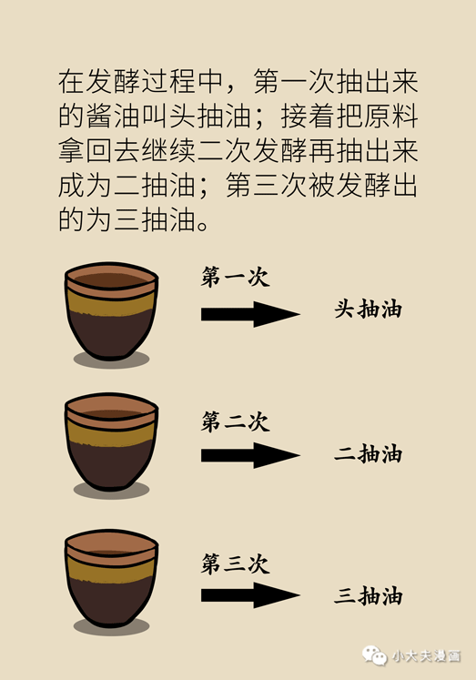 生抽、老抽、醬油、味極鮮，竟有這麼多區別！快告訴媽媽，這樣吃才健康！ 健康 第8張