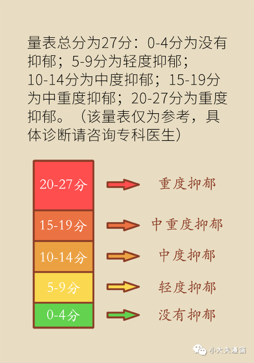 我太難了！快做做這張試卷，看看你距離憂鬱症有多遠！ 健康 第13張