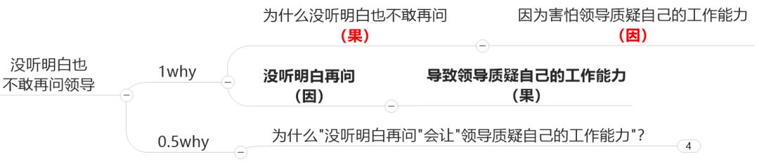 用好5why，輕鬆練就看透問題本質的「火眼金睛」 職場 第11張