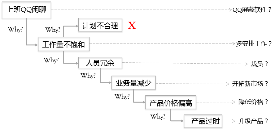 用好5why，輕鬆練就看透問題本質的「火眼金睛」 職場 第2張