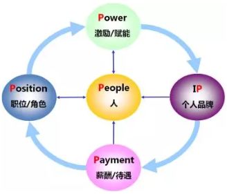 5p是人力资源战术层面的策略组合要素,本身既不是高深的内容,也没有