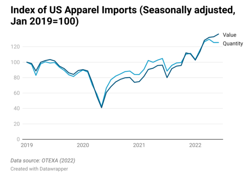 深度报告丨2022年1-6月美国服装进口模式及主要采购趋势插图1