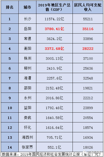 经济和社会发展统计公报,地区生产总值岳阳gdp高居全省第二,衡阳第四