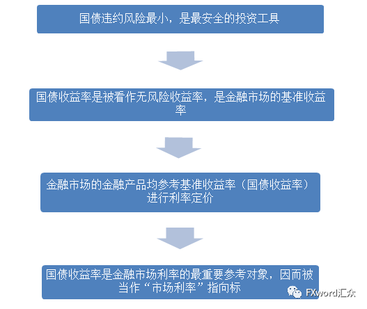 24K纯干干货！不懂你就别玩外汇交易了！ ——深度剖析国债与汇率关系（一）