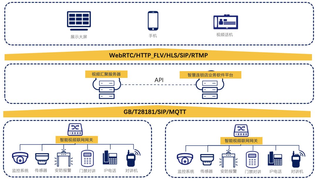 连锁店视频联网