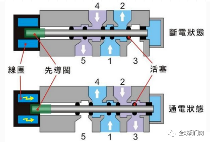 案例｜电磁阀常见故障与解决方法的图6