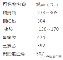 氧气管道为何禁止使用闸阀？的图2