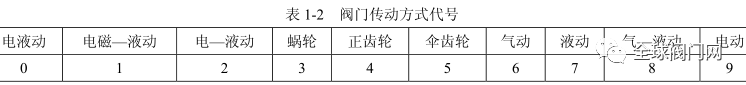 阀门分类,选择,型号编制及涂漆和标志识别的图2