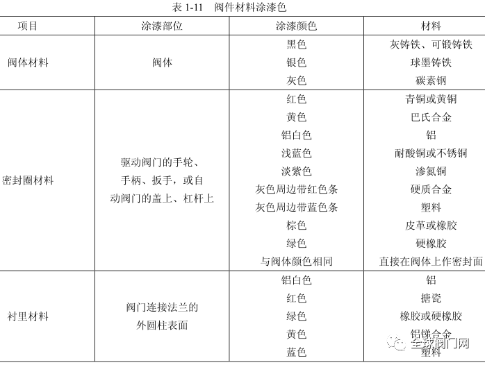 閥門分類,選擇,型號編制及涂漆和標(biāo)志識別的圖9