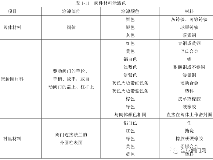 阀门分类,选择,型号编制及涂漆和标志识别的图9