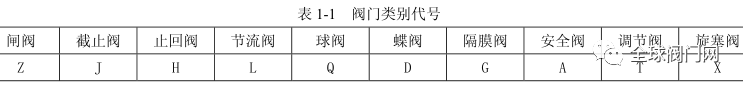 閥門分類,選擇,型號編制及涂漆和標志識別