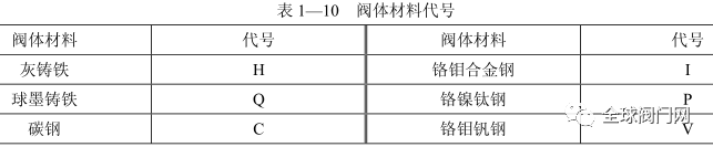 阀门分类,选择,型号编制及涂漆和标志识别的图6